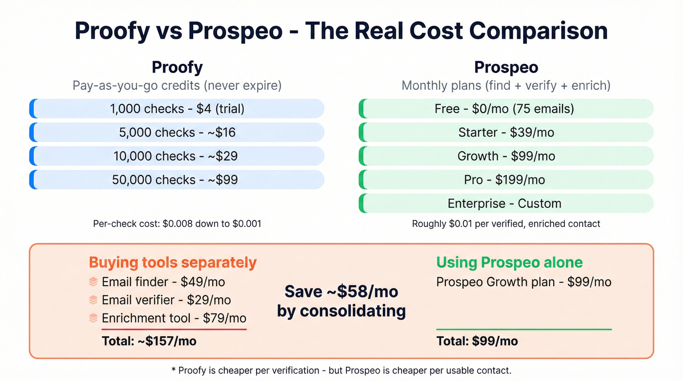 Proofy vs Prospeo pricing and cost per contact comparison