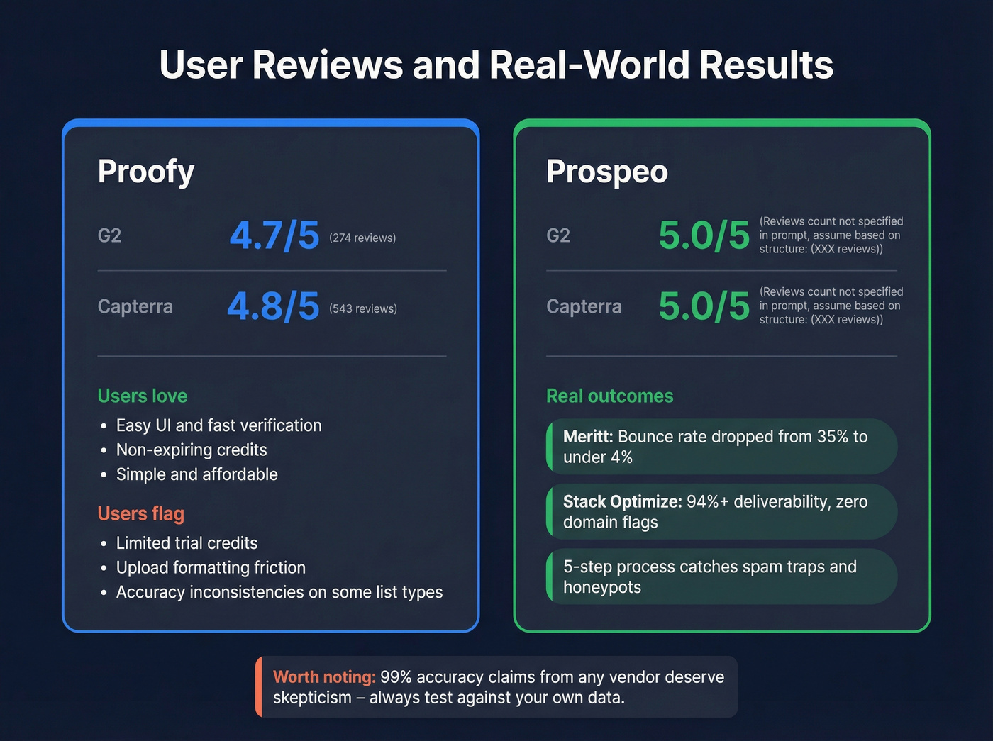 Proofy vs Prospeo user ratings and review highlights