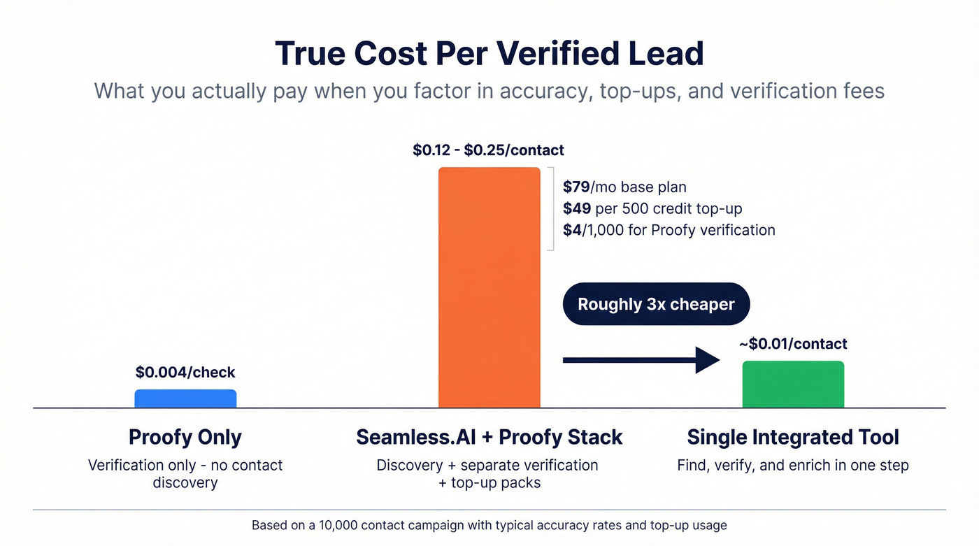 Cost per verified lead comparison across three approaches