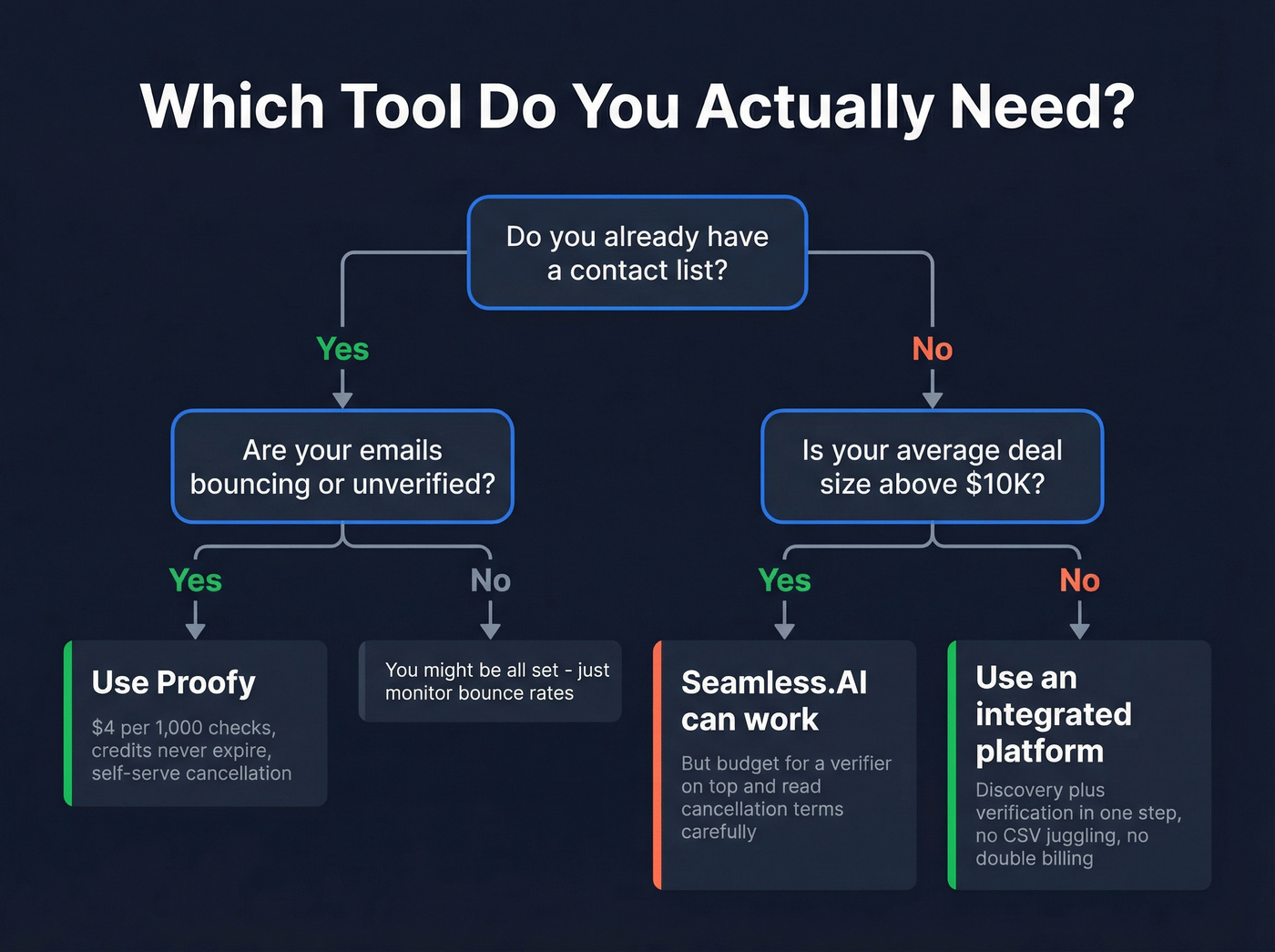 Decision flowchart for choosing Proofy, Seamless.AI, or integrated tool