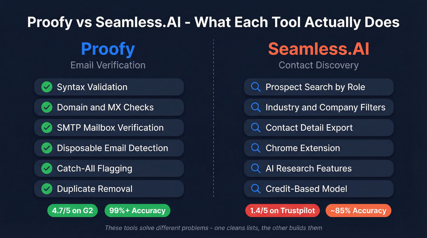 Proofy vs Seamless.AI head-to-head feature comparison diagram