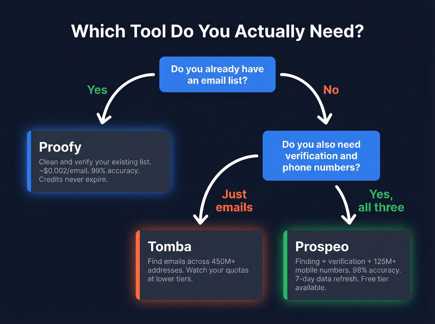 Decision flowchart for choosing Proofy, Tomba, or Prospeo