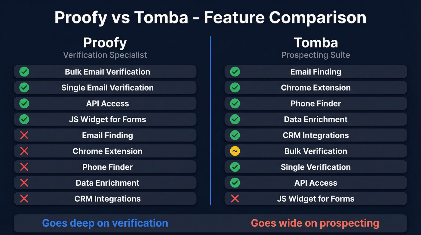 Proofy vs Tomba head-to-head feature comparison diagram
