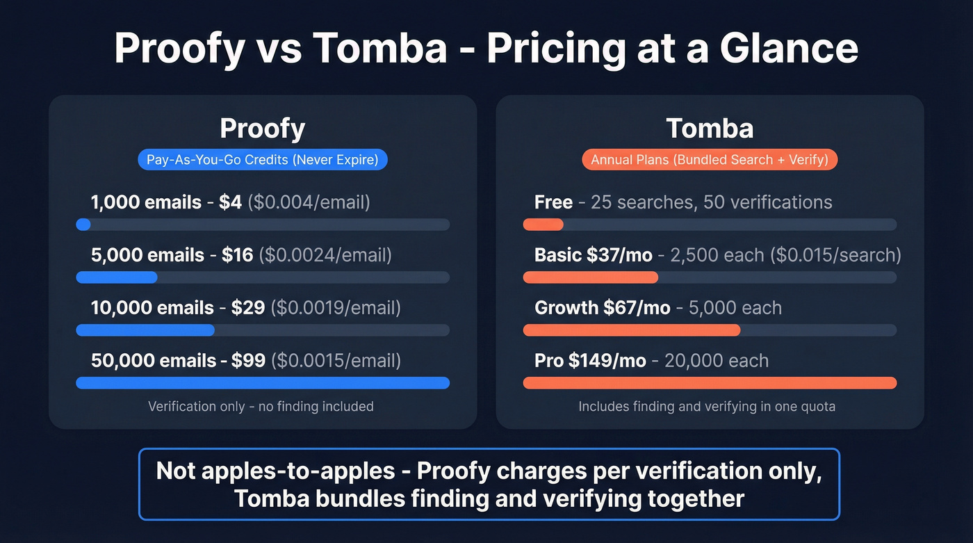 Proofy vs Tomba pricing and cost per email comparison