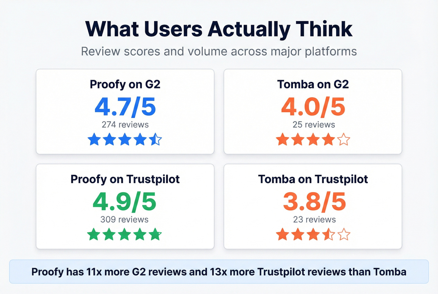 Proofy vs Tomba user review scores comparison