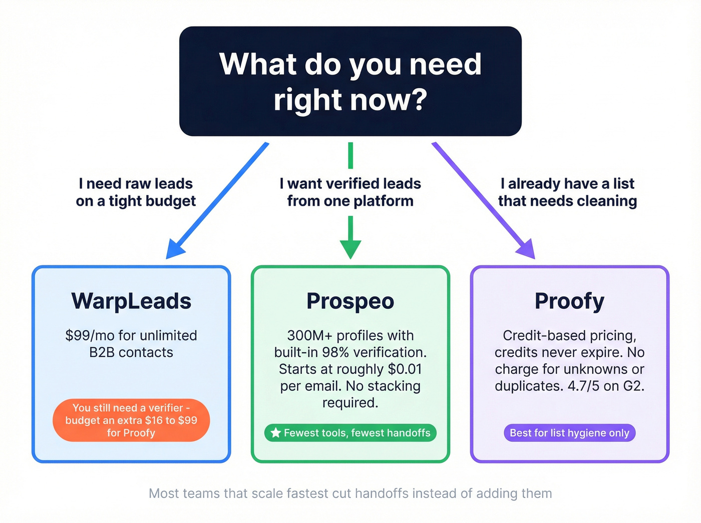Decision tree for choosing Proofy, WarpLeads, or Prospeo