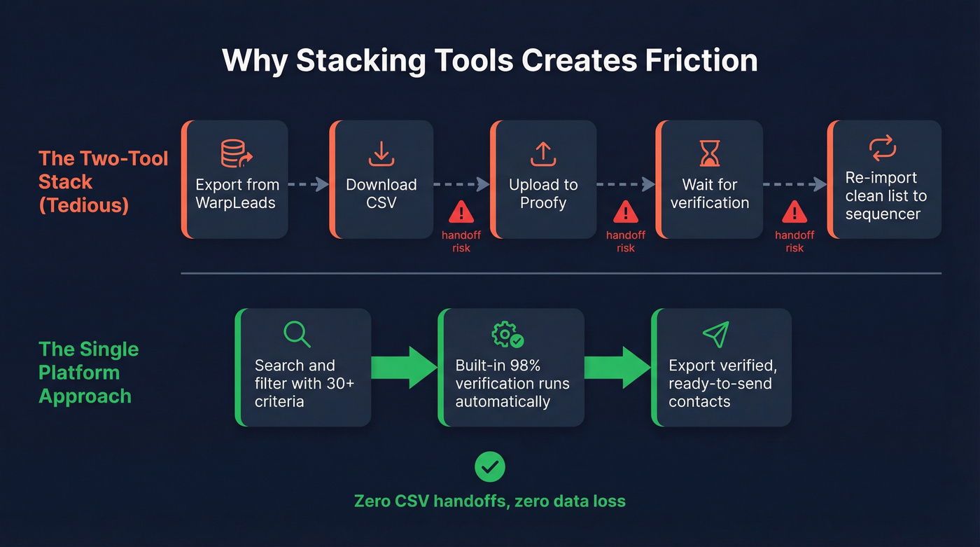 Two-tool CSV workflow vs single platform workflow comparison