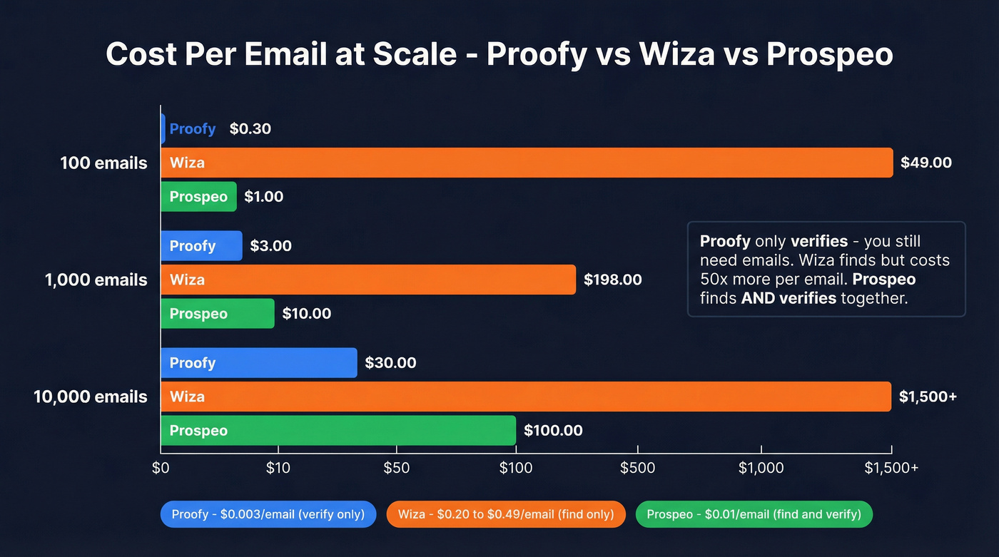 Cost per email comparison chart across volume tiers