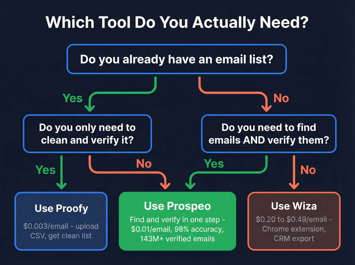Decision flowchart for choosing Proofy Wiza or Prospeo
