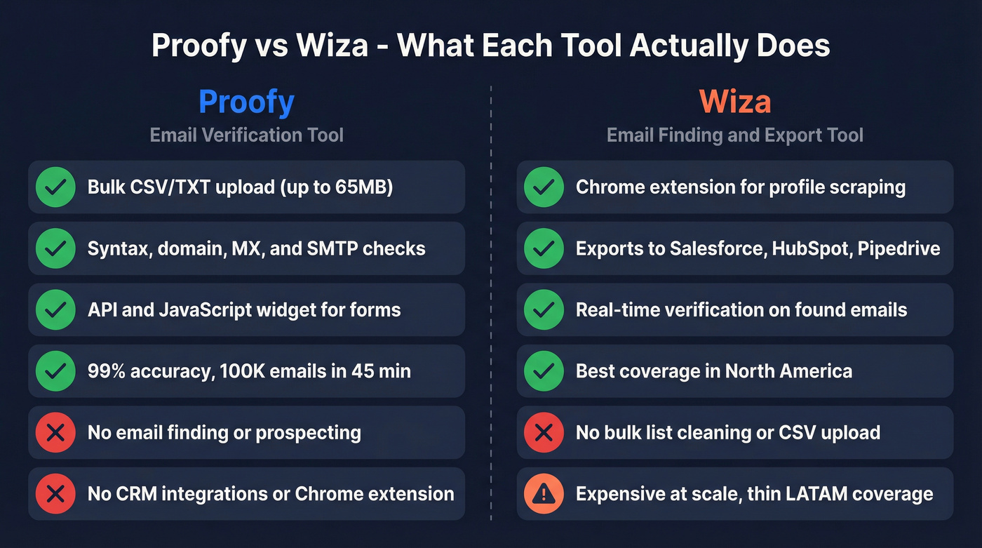 Proofy vs Wiza feature comparison side by side