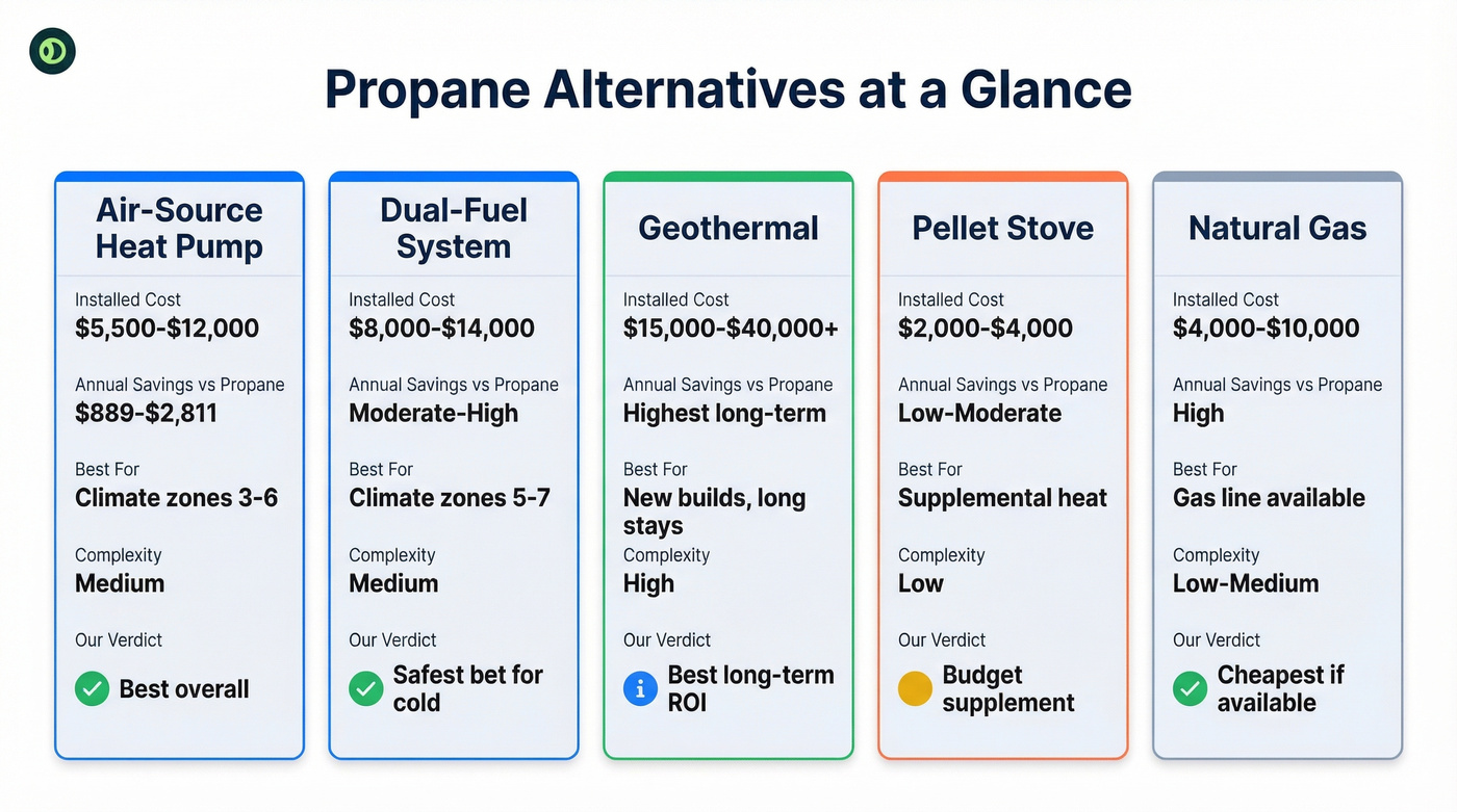 Comparison matrix of five propane alternatives with cost and savings data
