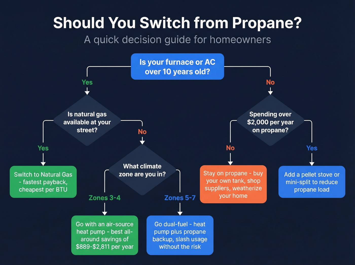 Decision flowchart helping homeowners decide whether to switch from propane
