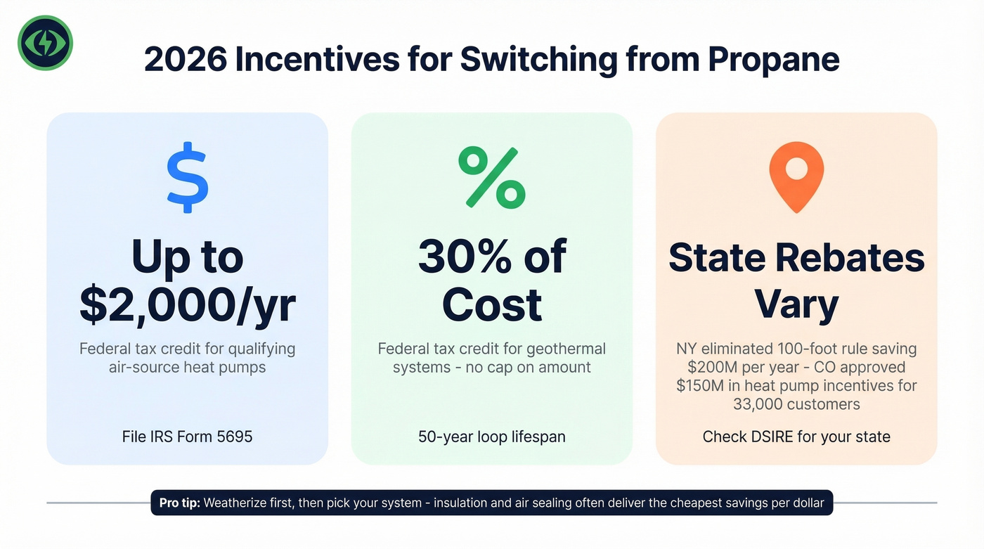 Key federal and state incentive amounts for heat pump and geothermal systems