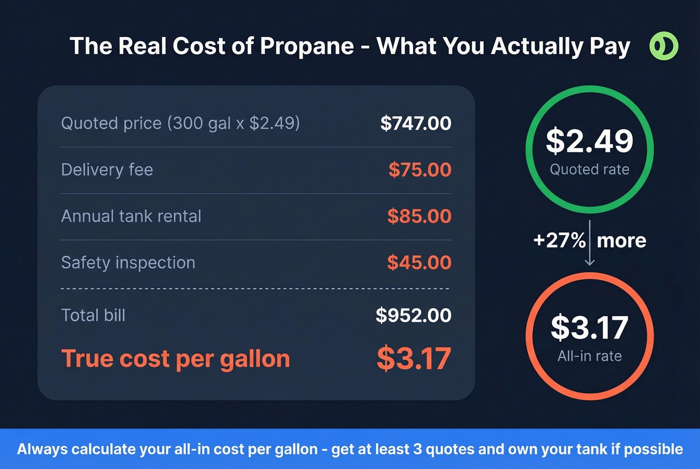 All-in propane cost calculation showing hidden fees