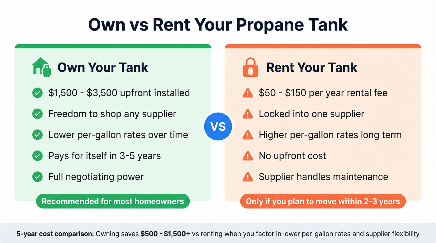 Own vs rent propane tank decision comparison
