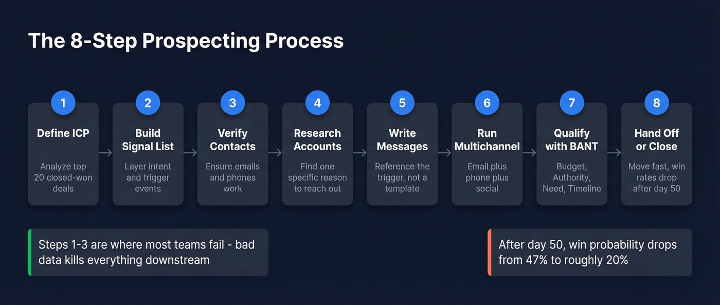 Eight step sales prospecting process flow chart