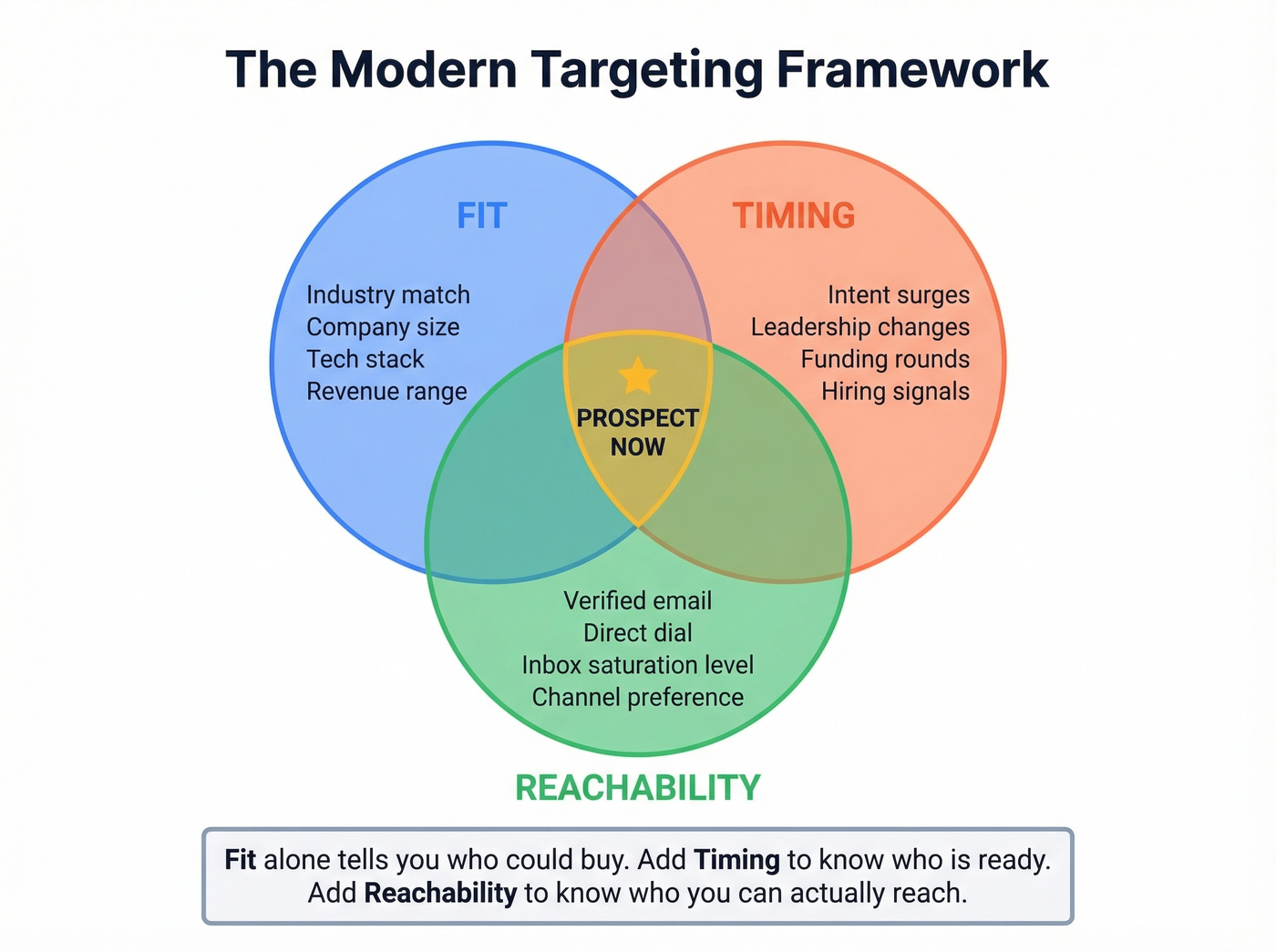 Fit plus Timing plus Reachability targeting framework diagram