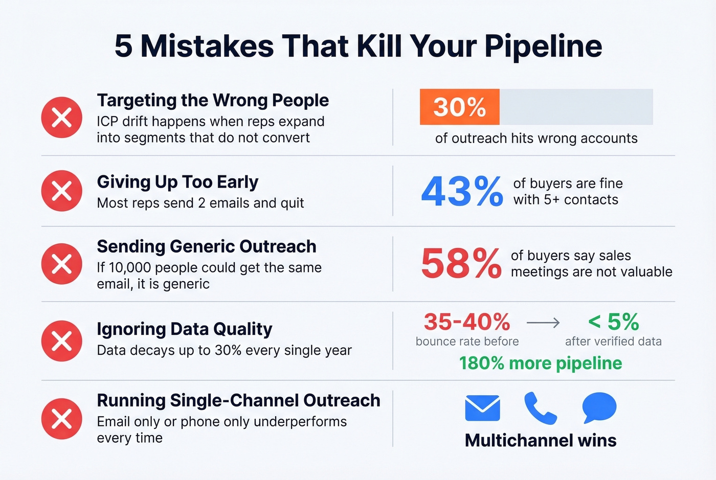 Five pipeline-killing mistakes with impact indicators