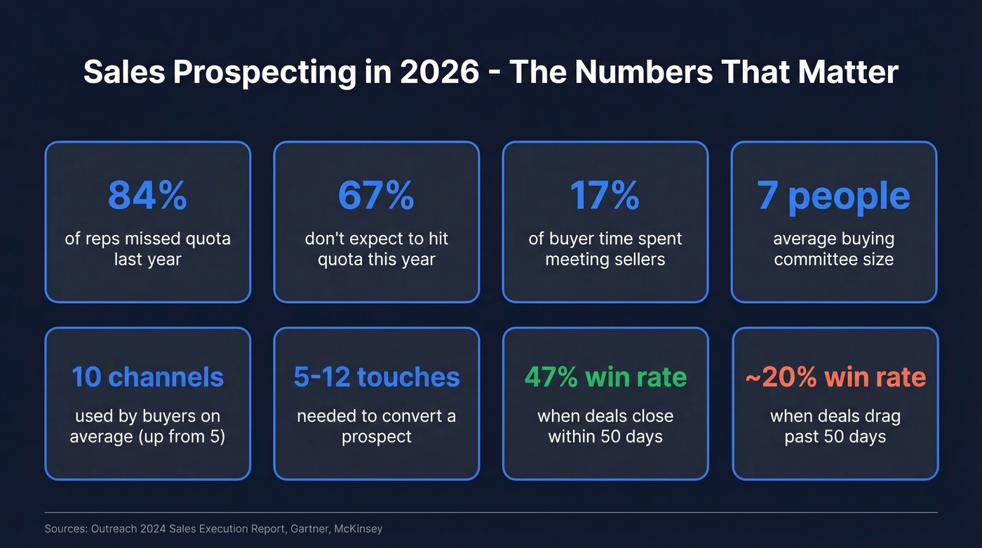 Key sales prospecting benchmarks and statistics for 2026