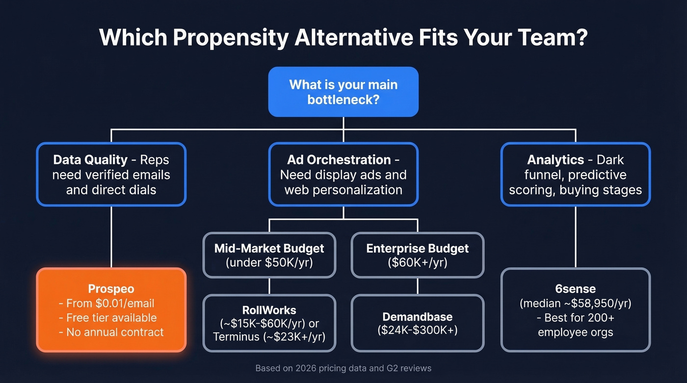 Decision tree for choosing the right Propensity alternative