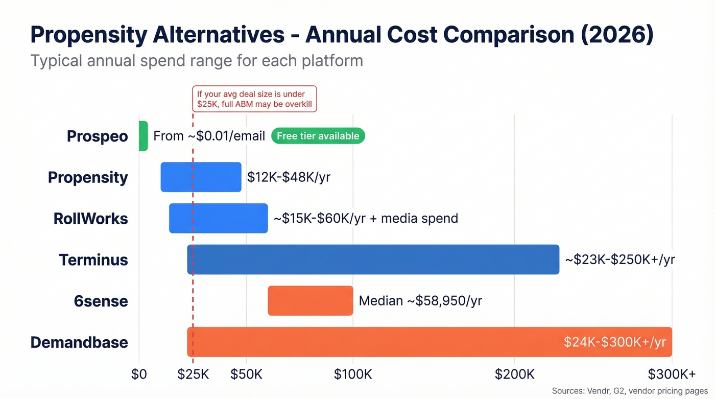 Visual pricing comparison of Propensity alternatives by annual cost
