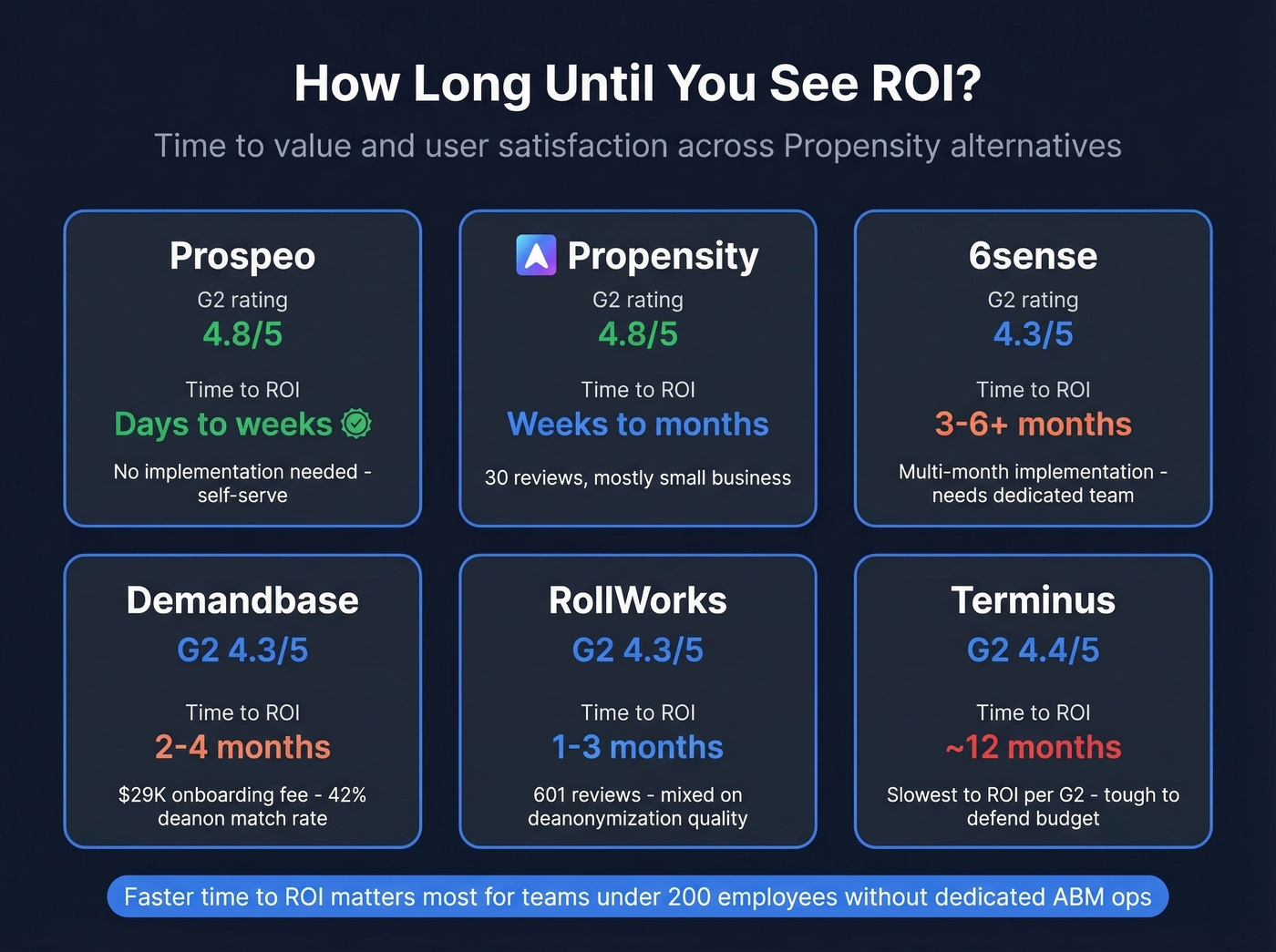 Time to ROI and G2 ratings comparison across ABM platforms