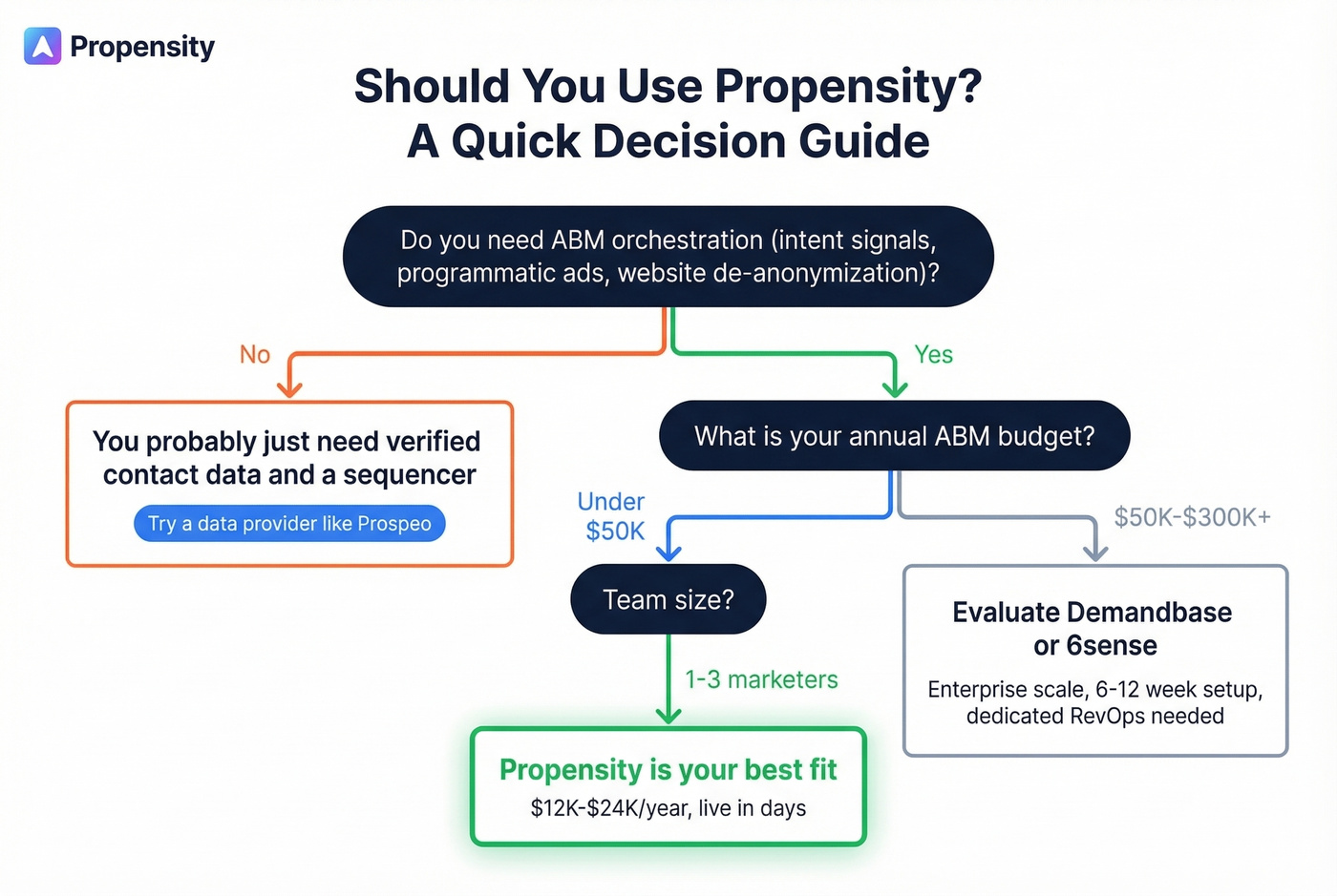 Decision tree for choosing Propensity vs alternatives