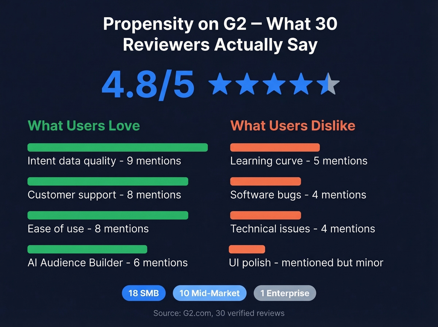 Propensity G2 review sentiment breakdown pros and cons