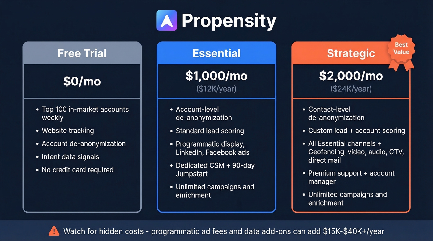 Propensity pricing tiers comparison with features and costs