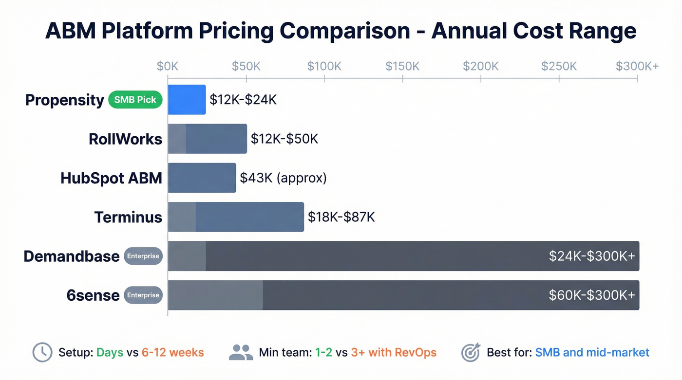ABM platform pricing comparison chart across six vendors