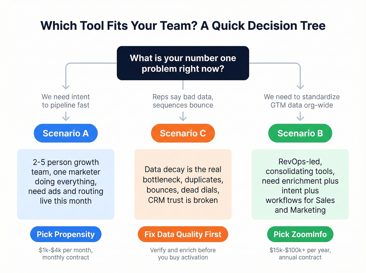 Decision tree for choosing Propensity, ZoomInfo, or fixing data first