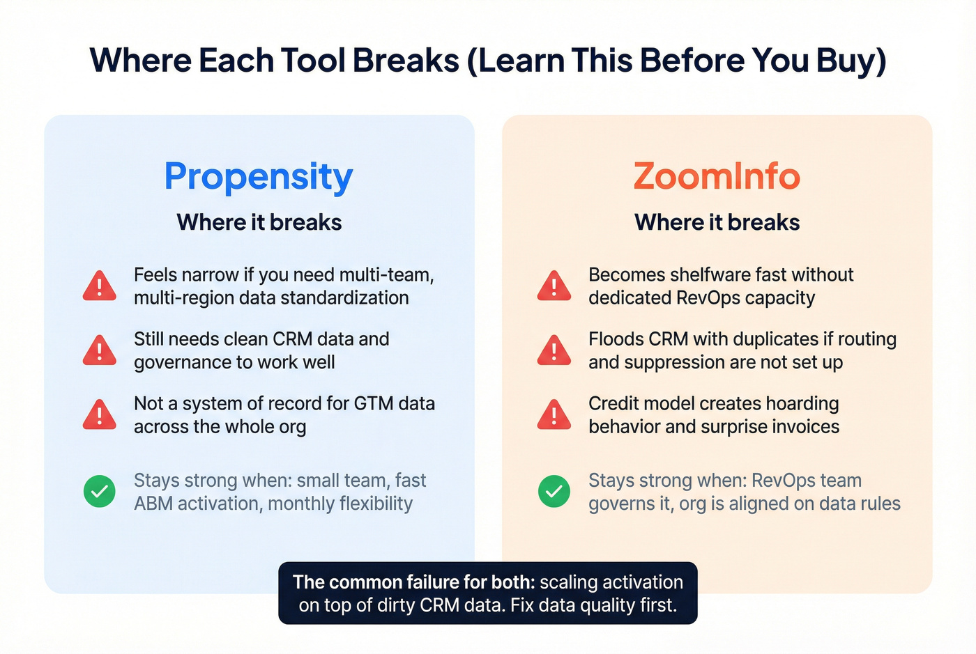 Where Propensity and ZoomInfo break down for teams