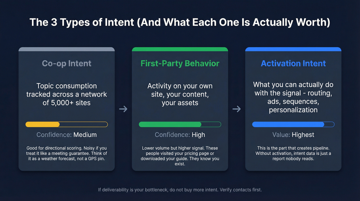 Three types of intent signals explained with confidence levels