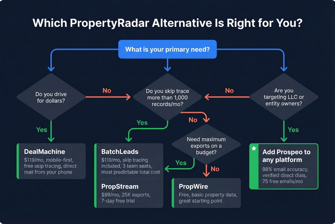 Decision tree flowchart for choosing the right PropertyRadar alternative