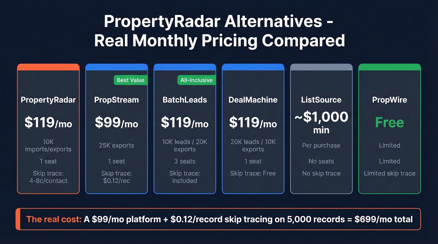 PropertyRadar alternatives pricing comparison with total monthly costs
