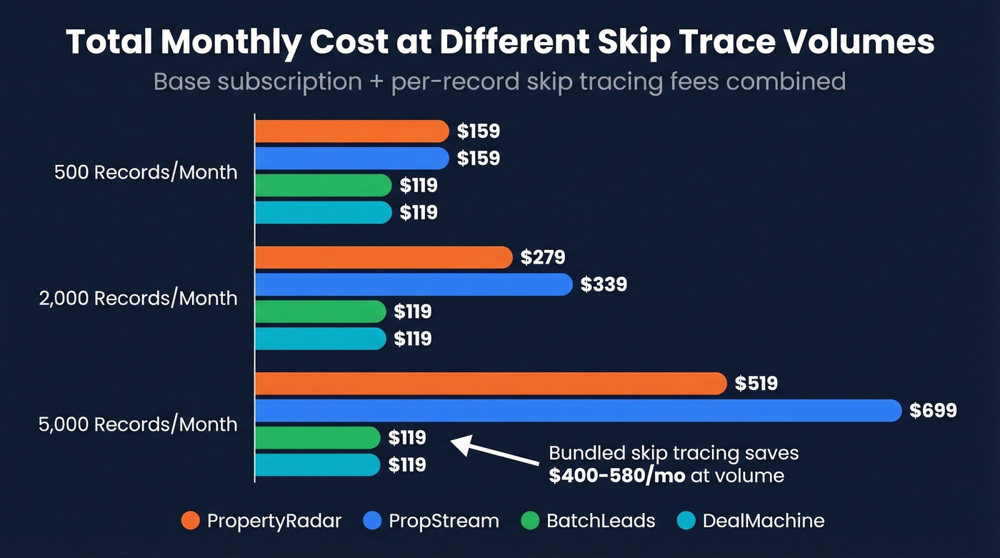 Total monthly cost comparison at different skip trace volumes