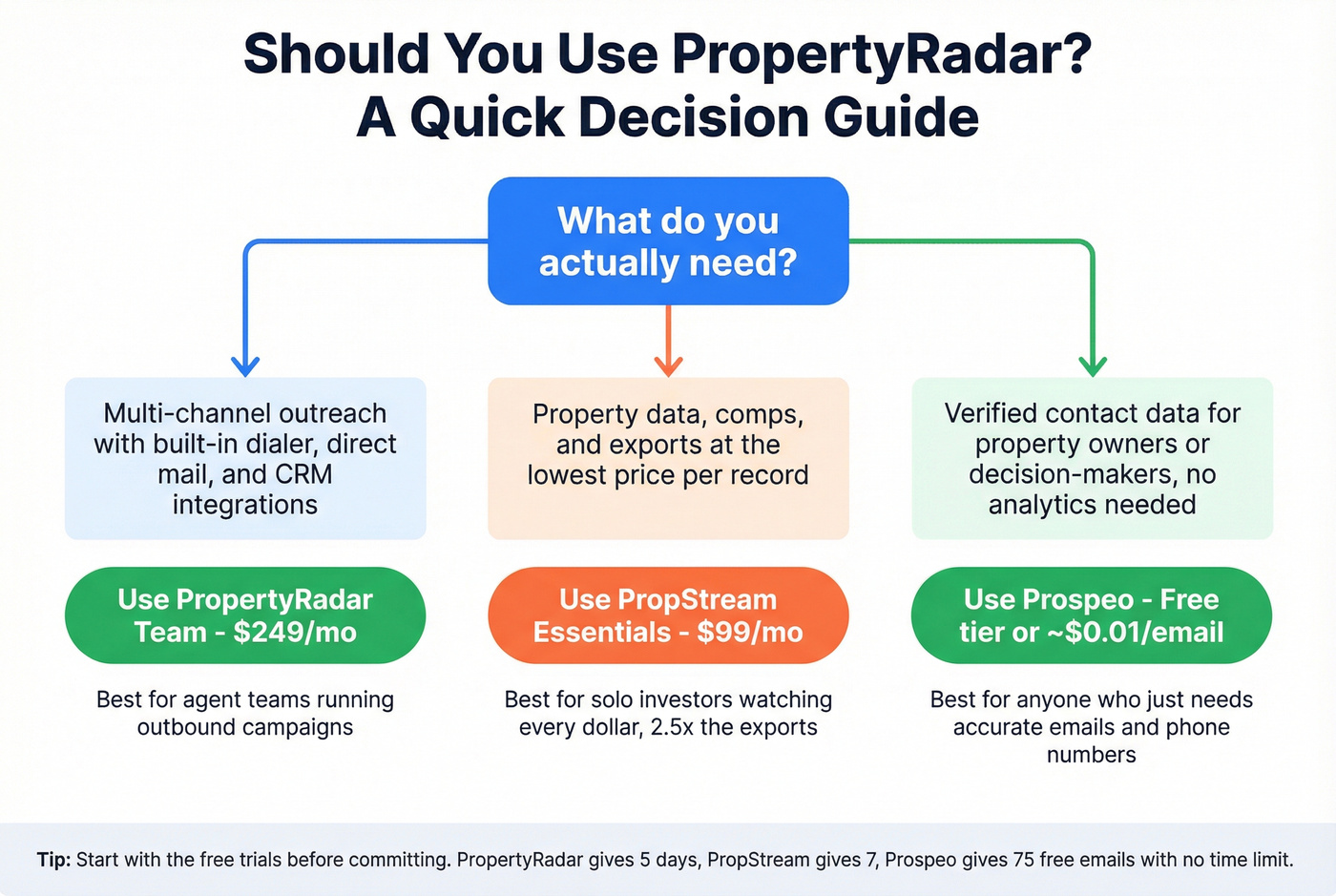 Decision flowchart for choosing PropertyRadar or alternatives