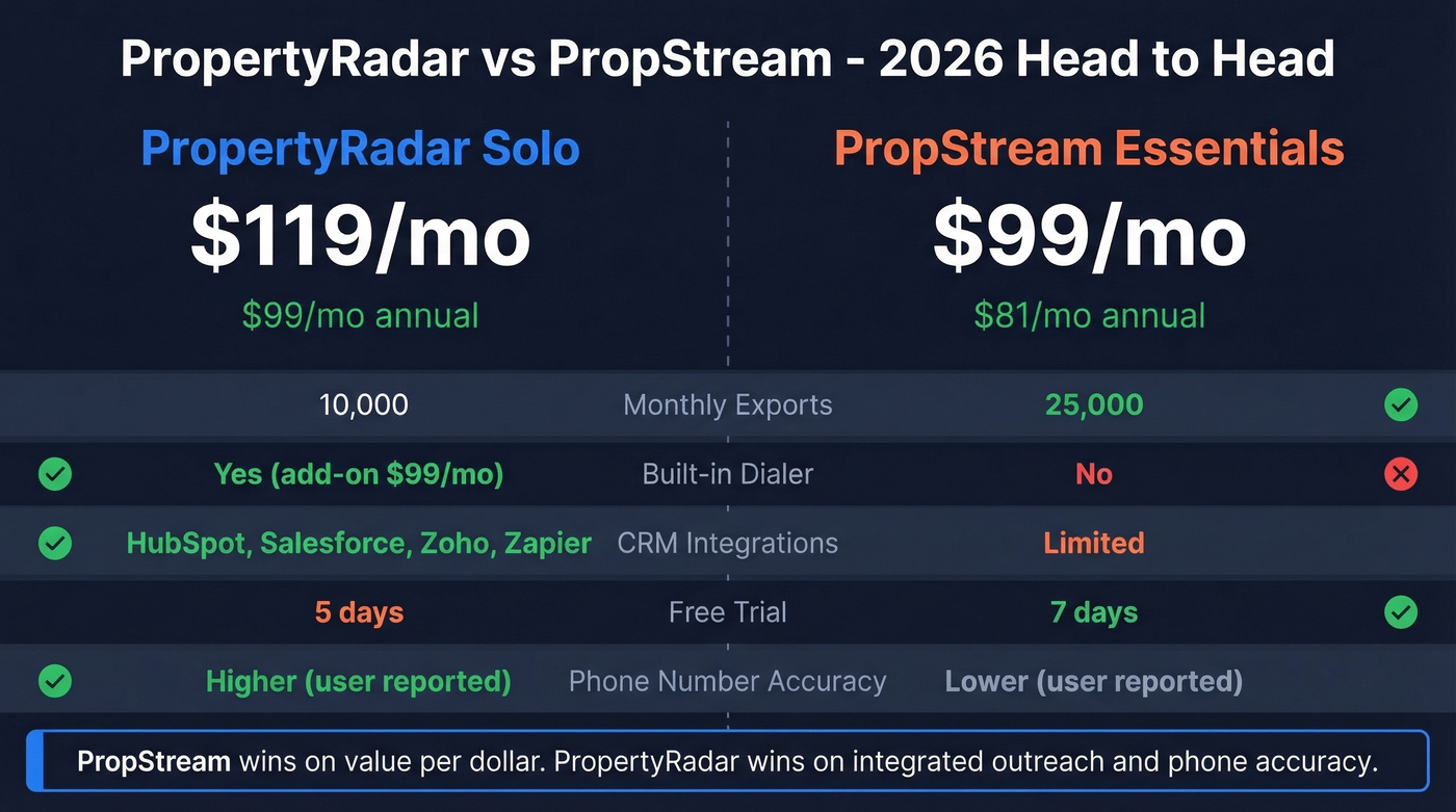 PropertyRadar vs PropStream head-to-head feature comparison