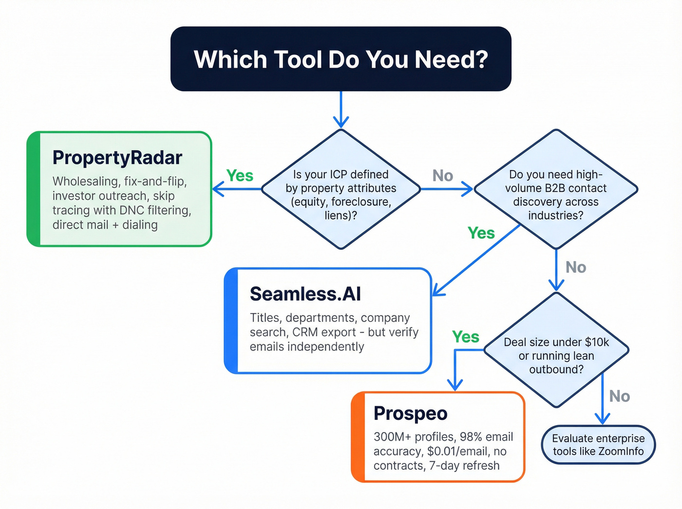 Decision flowchart for choosing PropertyRadar, Seamless.AI, or Prospeo