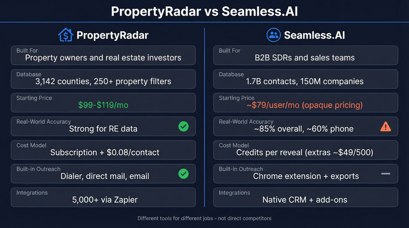 PropertyRadar vs Seamless.AI head-to-head comparison diagram