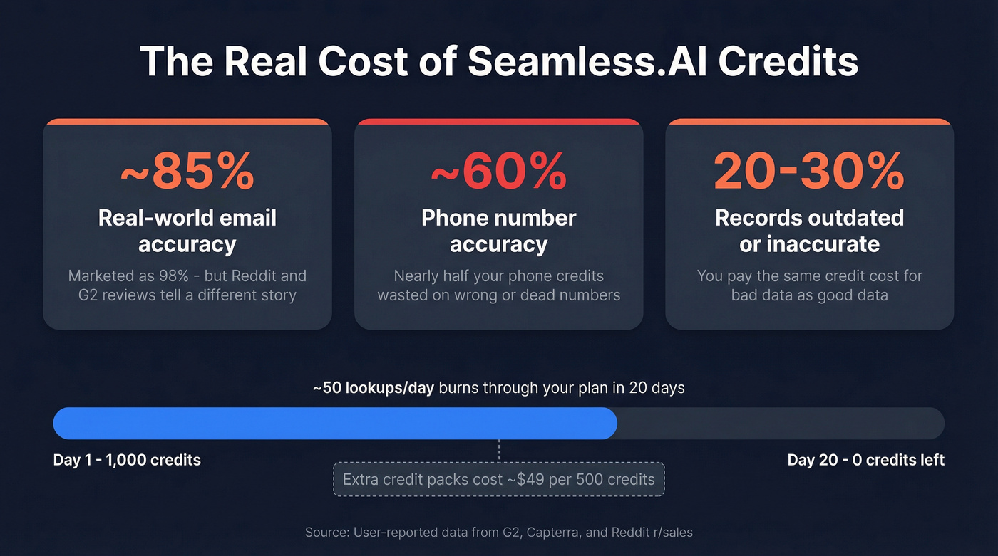 Seamless.AI credit burn and accuracy reality breakdown