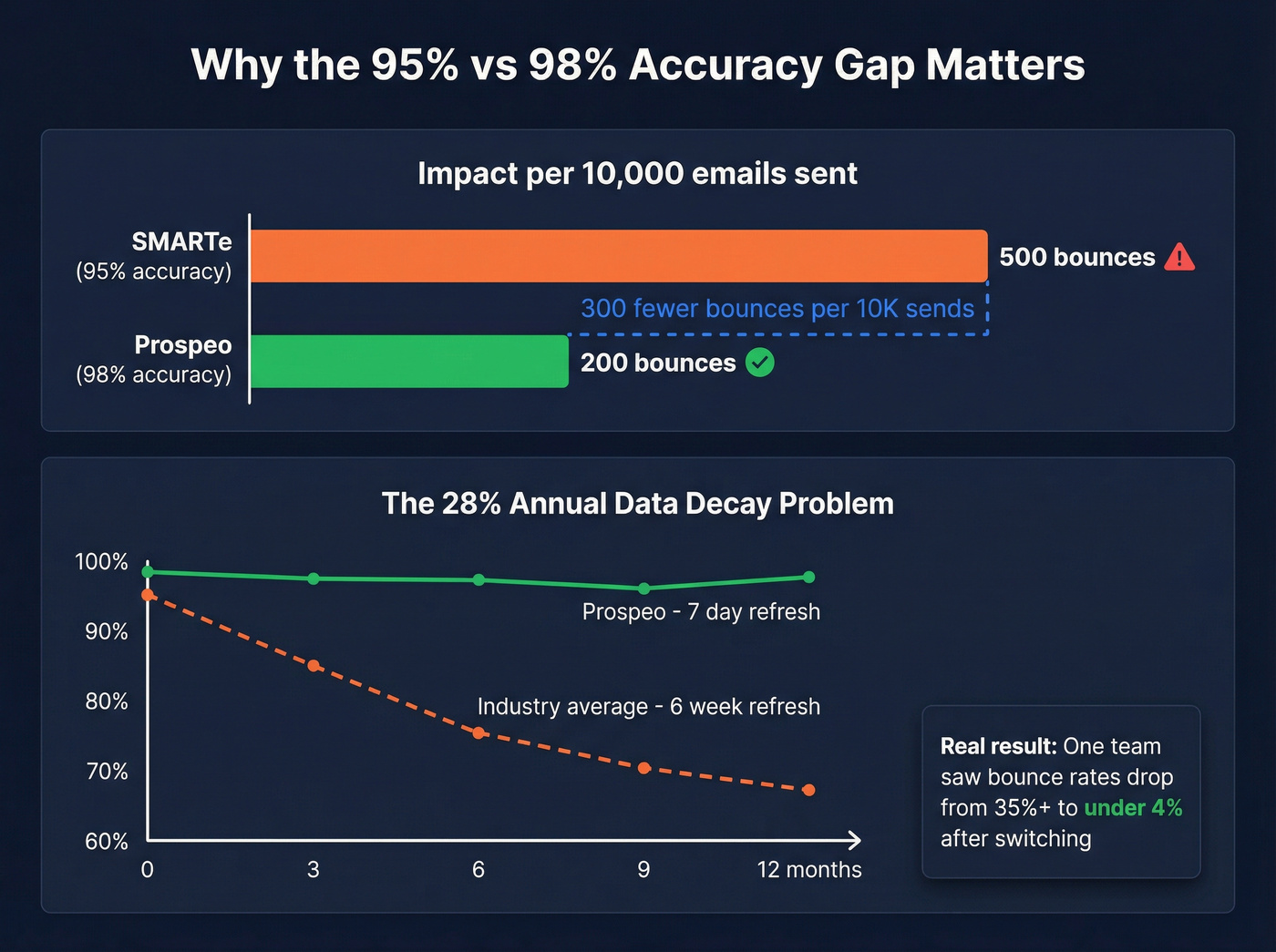 Data decay impact and accuracy gap visualization
