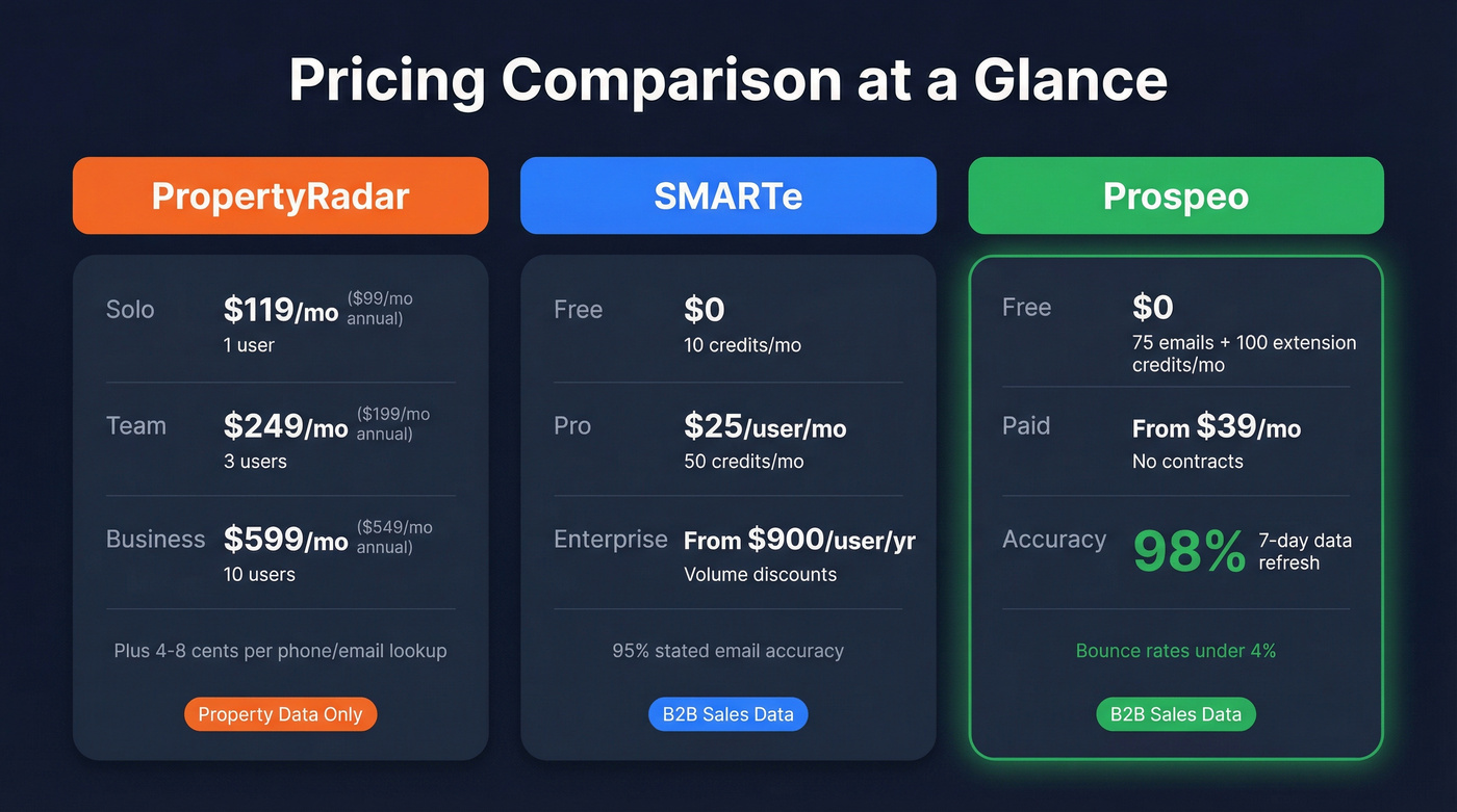 Pricing tiers for PropertyRadar, SMARTe, and Prospeo