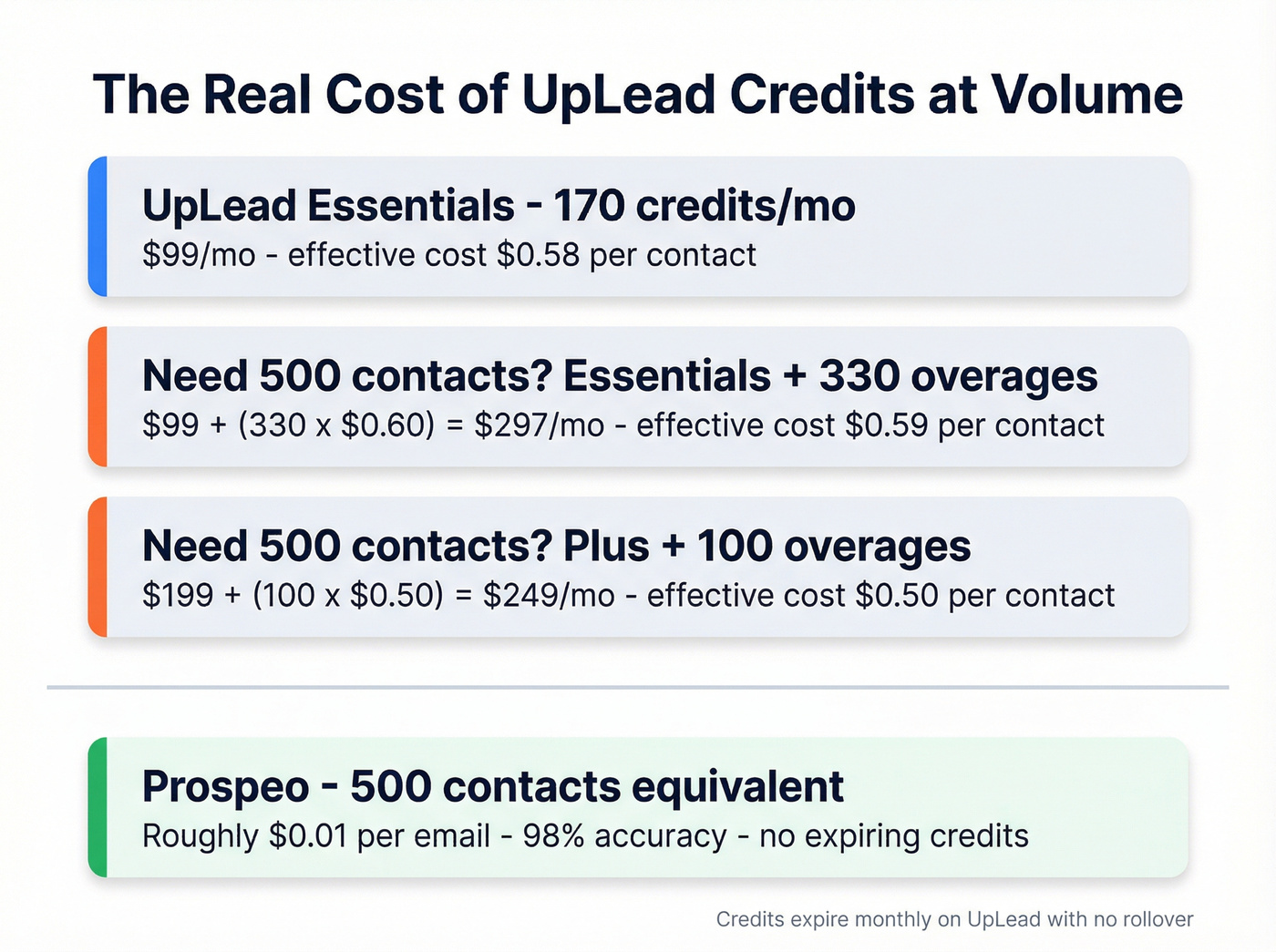 UpLead credit cost breakdown at different volumes