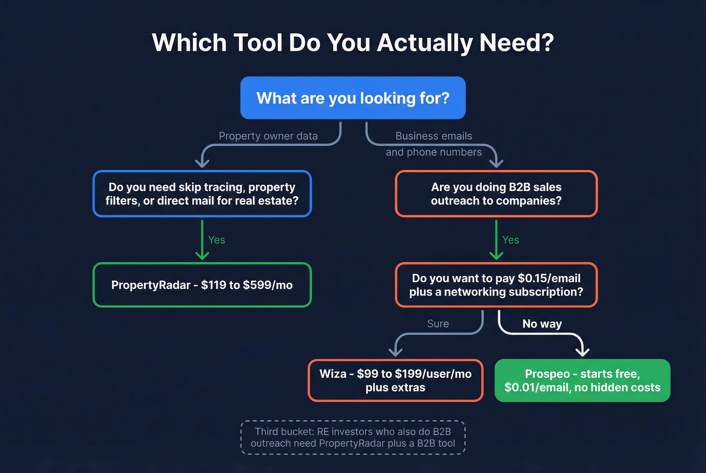 Decision flowchart for choosing the right tool