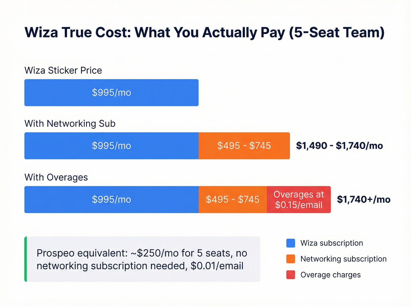 True monthly cost comparison including hidden fees