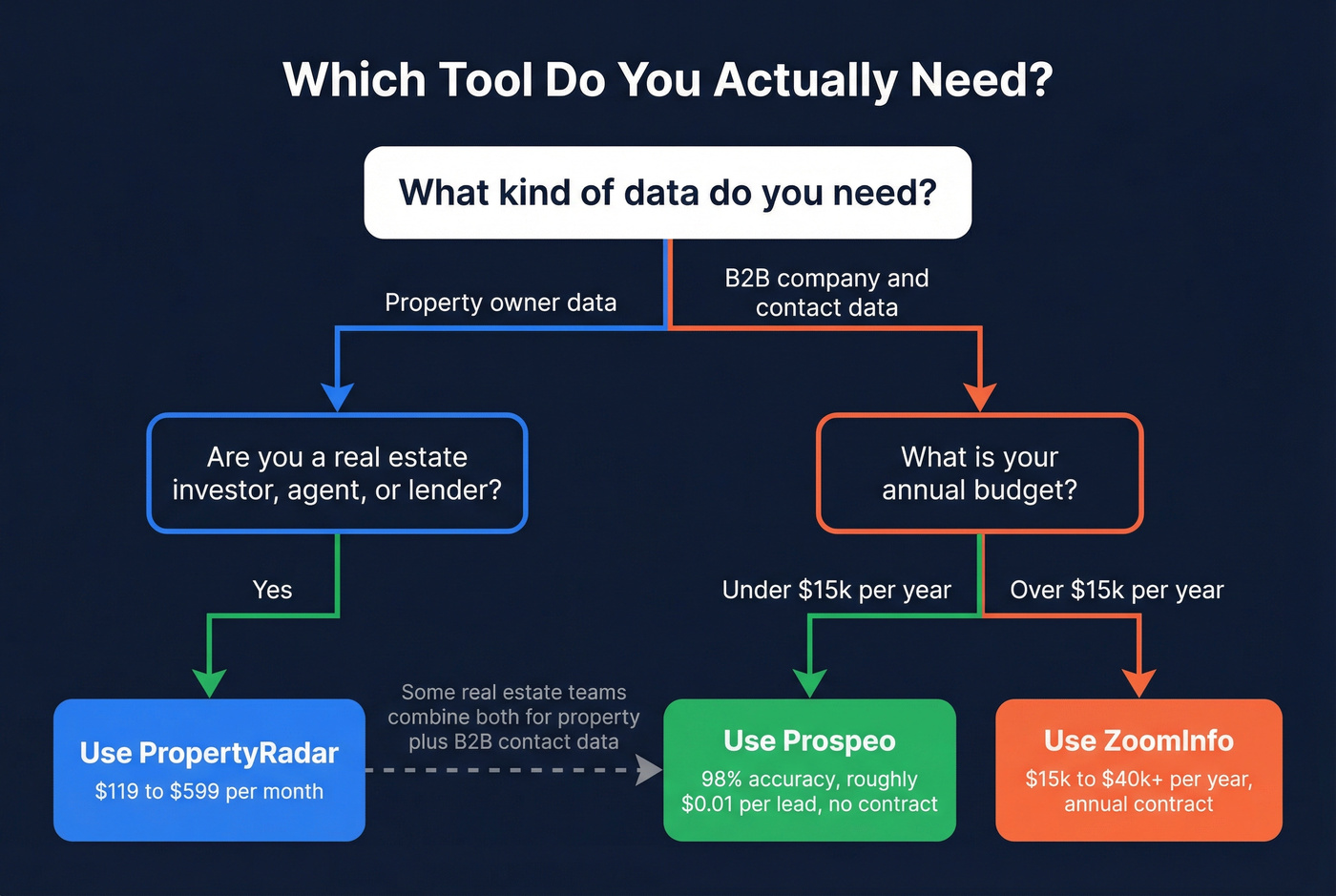 Decision flowchart to pick the right tool based on your role