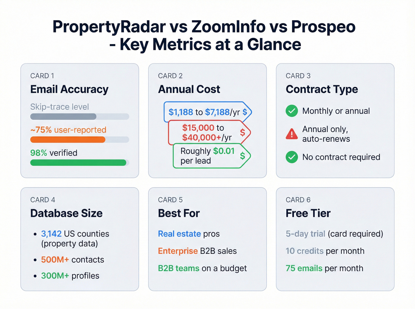 Three-way feature comparison between PropertyRadar, ZoomInfo, and Prospeo