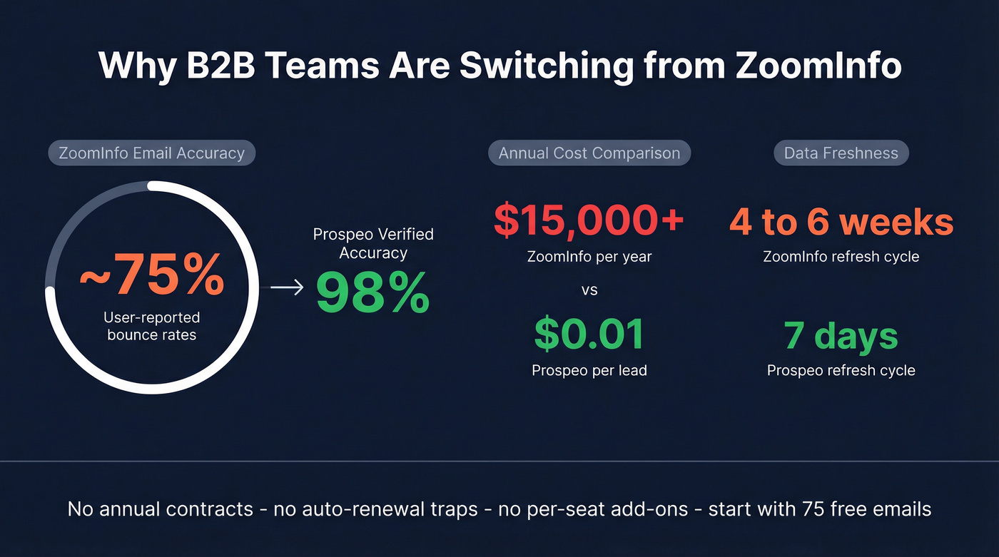 Cost and accuracy comparison stat card for ZoomInfo vs Prospeo