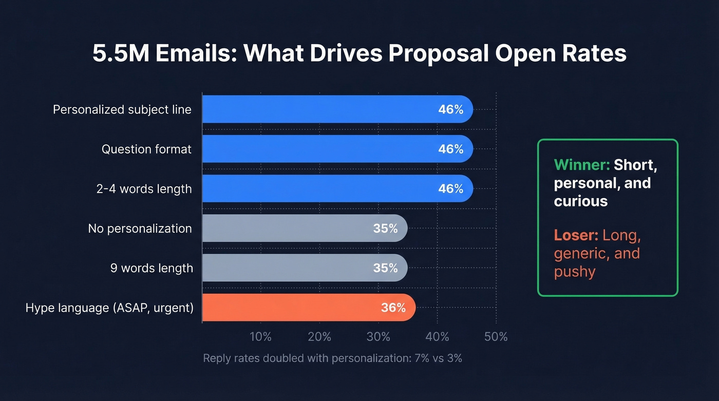 Open rate comparison chart from 5.5M email study